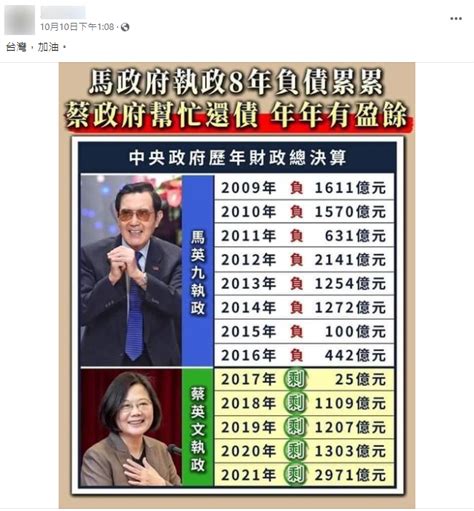 歷任總統舉債|【事實釐清】網傳圖卡「馬政府執政8年負債累。